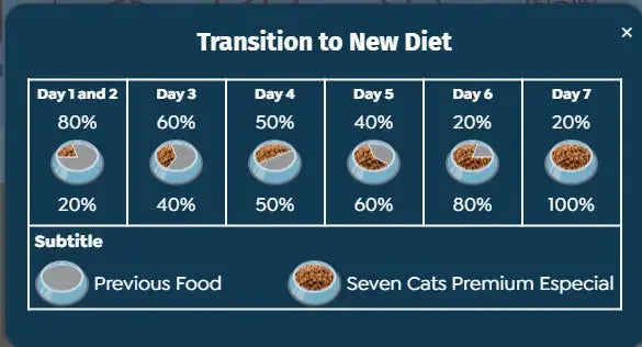Seven Cats for Adult 4in1 Meat,Salmon & Chicken 10.1kg Seven Cats