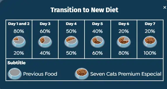 Seven Cats High Protein Sterilized Cat Food Chicken and Beef 10.1kg Seven Cats